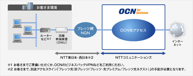 法人向けocn 固定ipサービス Ocn 光アクセス フレッツ光ネクスト Ip8 16